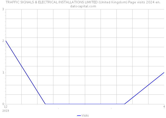 TRAFFIC SIGNALS & ELECTRICAL INSTALLATIONS LIMITED (United Kingdom) Page visits 2024 