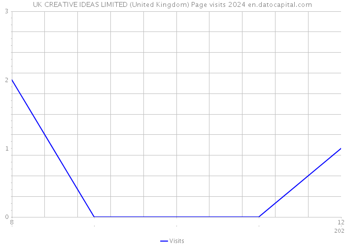 UK CREATIVE IDEAS LIMITED (United Kingdom) Page visits 2024 