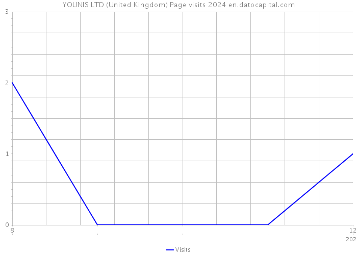 YOUNIS LTD (United Kingdom) Page visits 2024 