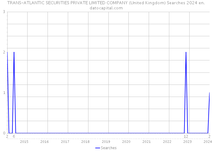 TRANS-ATLANTIC SECURITIES PRIVATE LIMITED COMPANY (United Kingdom) Searches 2024 