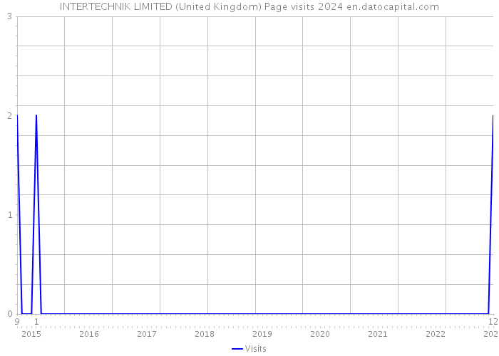 INTERTECHNIK LIMITED (United Kingdom) Page visits 2024 