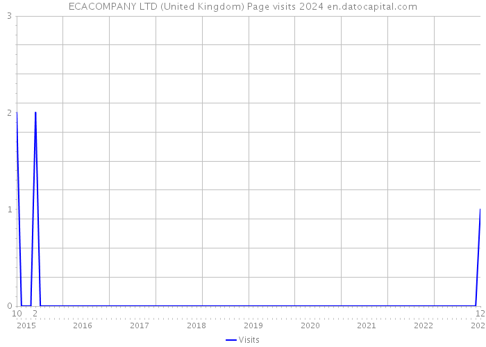 ECACOMPANY LTD (United Kingdom) Page visits 2024 
