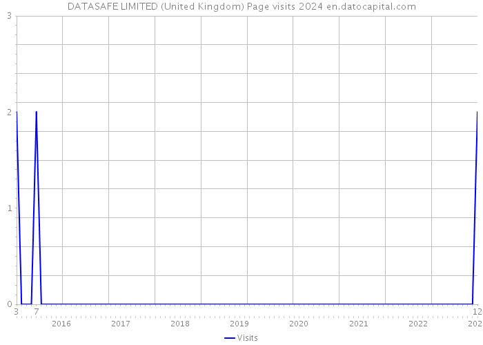 DATASAFE LIMITED (United Kingdom) Page visits 2024 