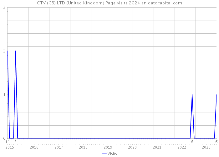 CTV (GB) LTD (United Kingdom) Page visits 2024 