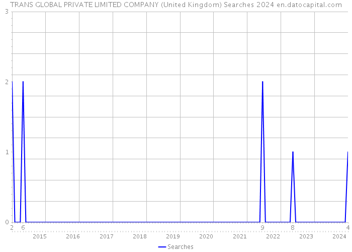 TRANS GLOBAL PRIVATE LIMITED COMPANY (United Kingdom) Searches 2024 