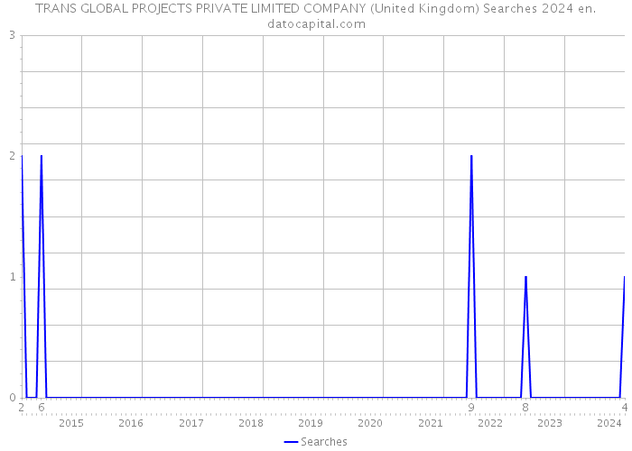 TRANS GLOBAL PROJECTS PRIVATE LIMITED COMPANY (United Kingdom) Searches 2024 