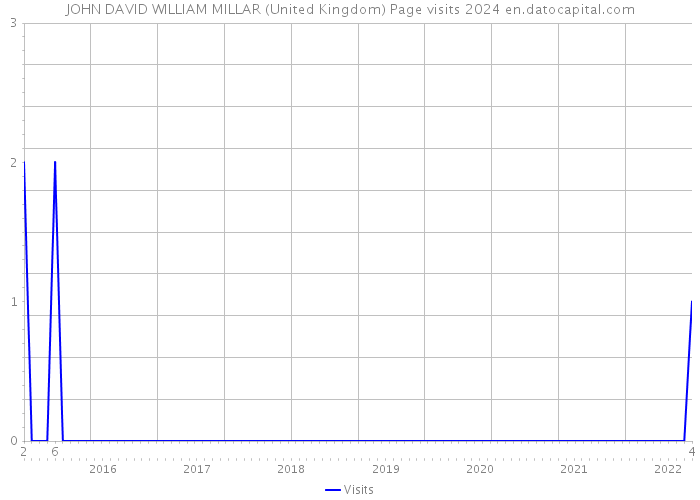 JOHN DAVID WILLIAM MILLAR (United Kingdom) Page visits 2024 