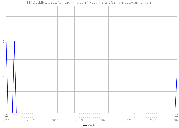 MADELEINE UBEE (United Kingdom) Page visits 2024 