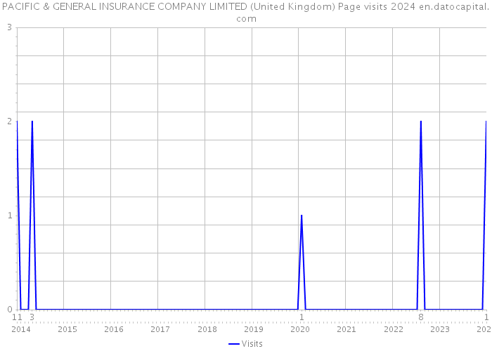 PACIFIC & GENERAL INSURANCE COMPANY LIMITED (United Kingdom) Page visits 2024 