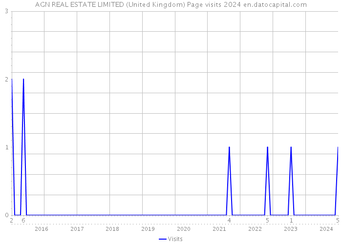 AGN REAL ESTATE LIMITED (United Kingdom) Page visits 2024 