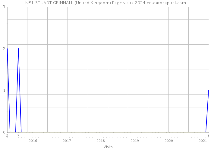 NEIL STUART GRINNALL (United Kingdom) Page visits 2024 