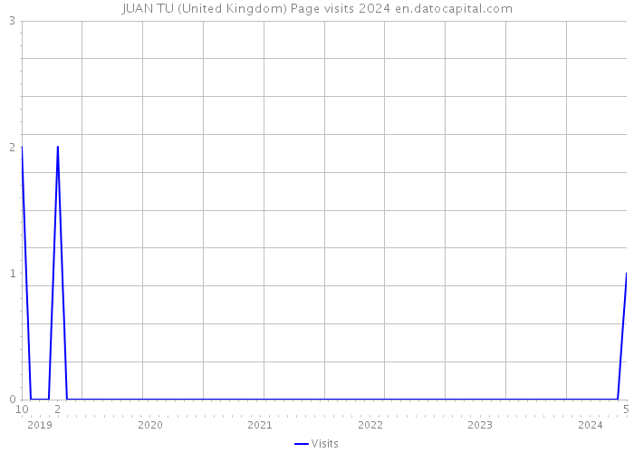 JUAN TU (United Kingdom) Page visits 2024 