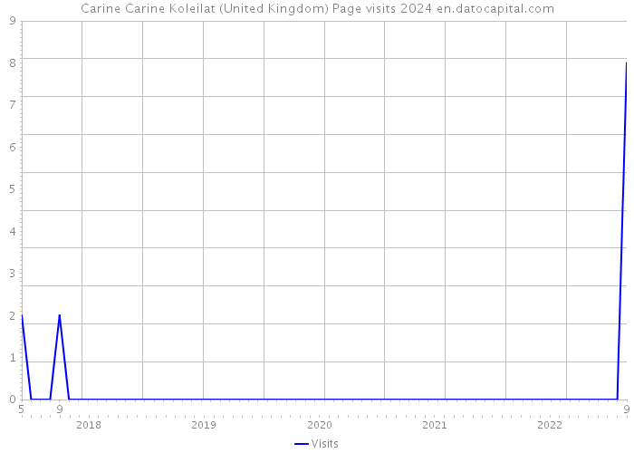 Carine Carine Koleilat (United Kingdom) Page visits 2024 