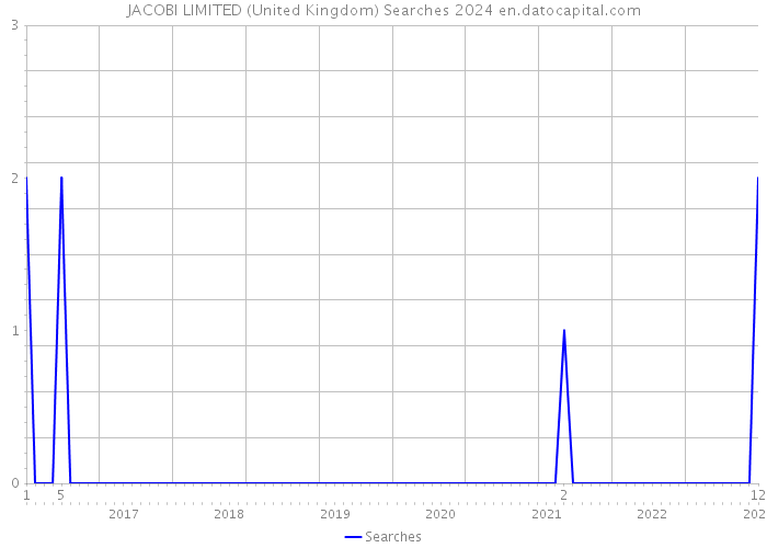JACOBI LIMITED (United Kingdom) Searches 2024 