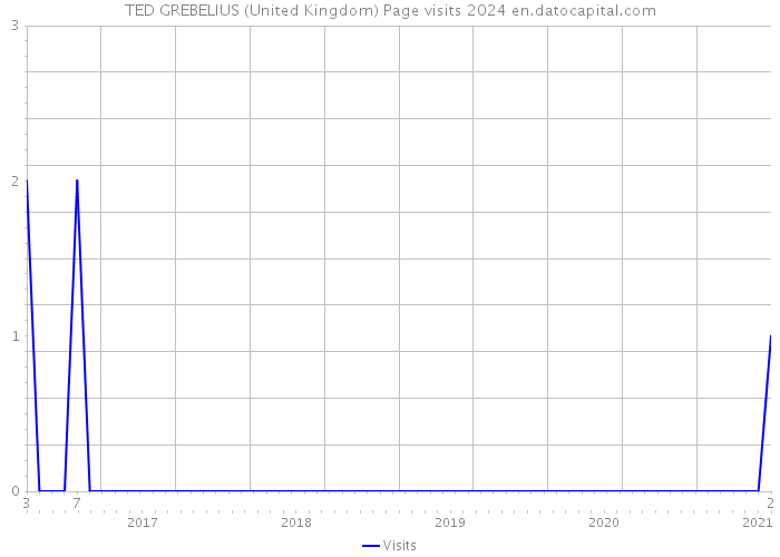 TED GREBELIUS (United Kingdom) Page visits 2024 