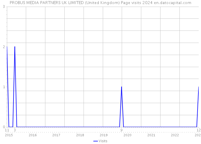 PROBUS MEDIA PARTNERS UK LIMITED (United Kingdom) Page visits 2024 