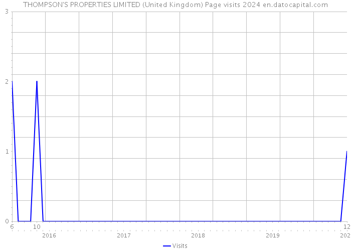 THOMPSON'S PROPERTIES LIMITED (United Kingdom) Page visits 2024 