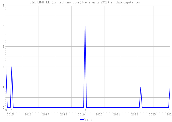 B&U LIMITED (United Kingdom) Page visits 2024 