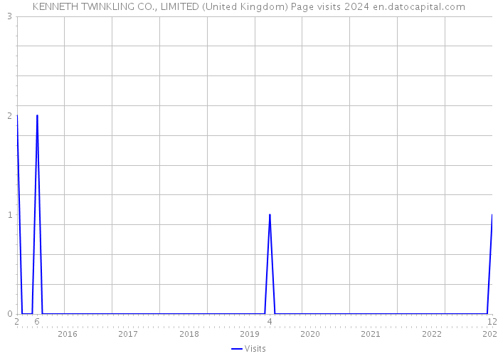 KENNETH TWINKLING CO., LIMITED (United Kingdom) Page visits 2024 