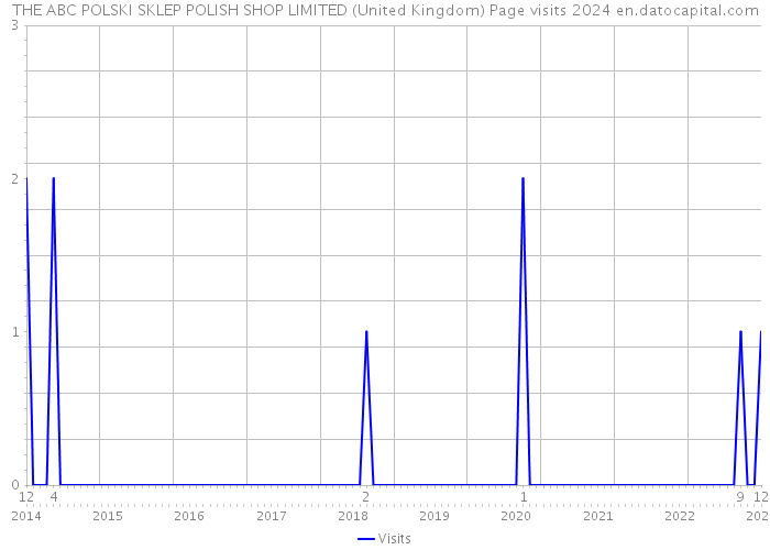 THE ABC POLSKI SKLEP POLISH SHOP LIMITED (United Kingdom) Page visits 2024 