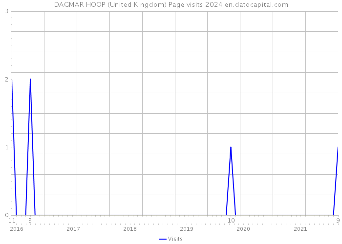 DAGMAR HOOP (United Kingdom) Page visits 2024 
