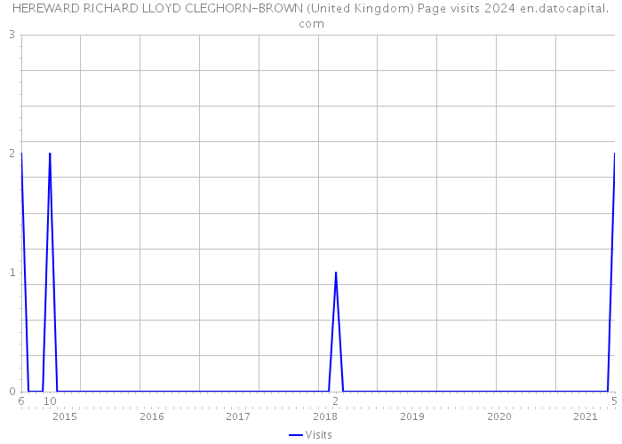HEREWARD RICHARD LLOYD CLEGHORN-BROWN (United Kingdom) Page visits 2024 