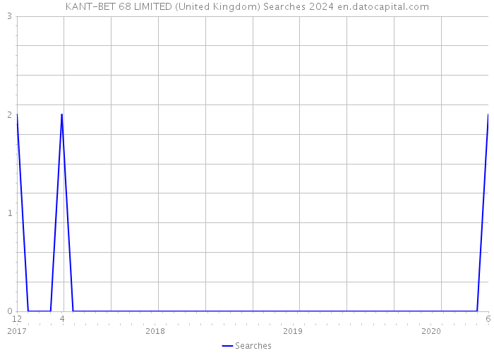 KANT-BET 68 LIMITED (United Kingdom) Searches 2024 