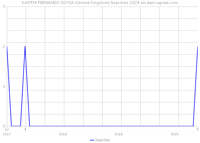 KANTHI FERNANDO SOYSA (United Kingdom) Searches 2024 