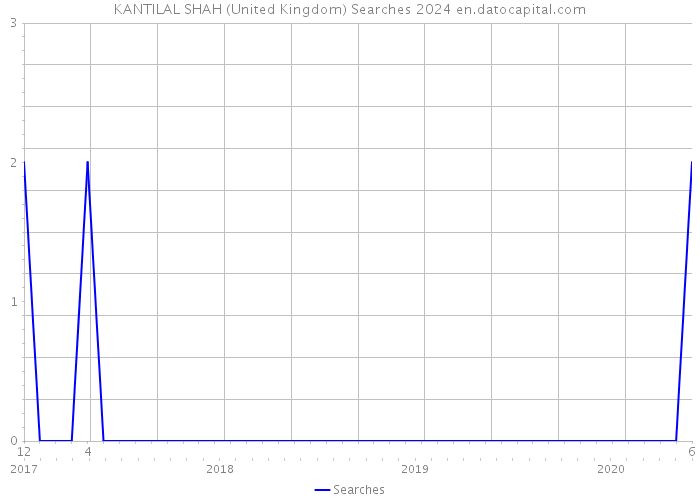 KANTILAL SHAH (United Kingdom) Searches 2024 