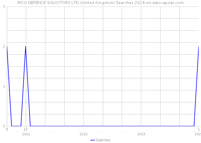 MCO DEFENCE SOLICITORS LTD (United Kingdom) Searches 2024 