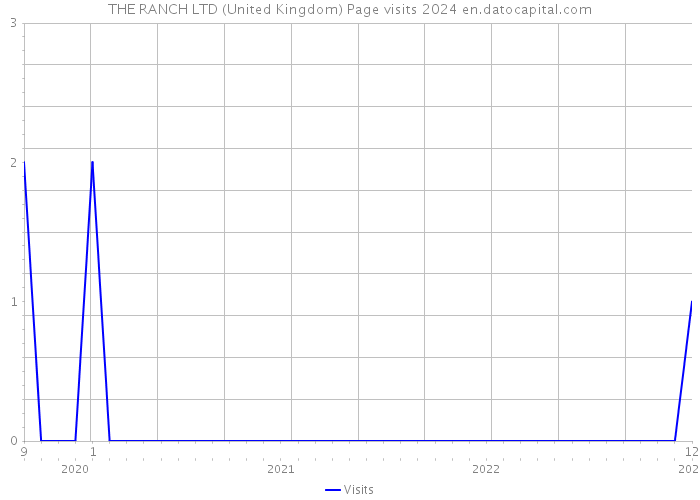 THE RANCH LTD (United Kingdom) Page visits 2024 