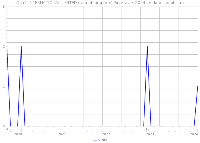ONYX INTERNATIONAL LIMITED (United Kingdom) Page visits 2024 