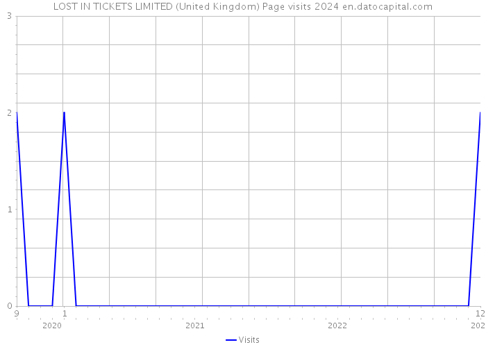 LOST IN TICKETS LIMITED (United Kingdom) Page visits 2024 