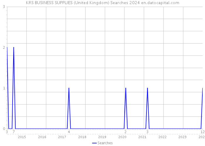 KRS BUSINESS SUPPLIES (United Kingdom) Searches 2024 