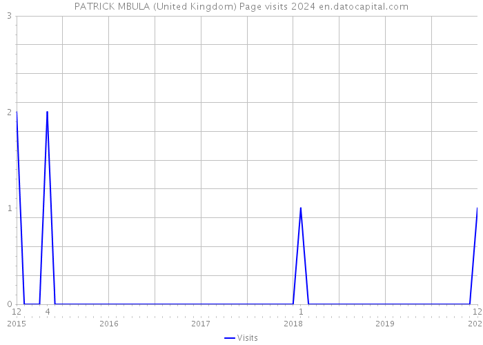 PATRICK MBULA (United Kingdom) Page visits 2024 