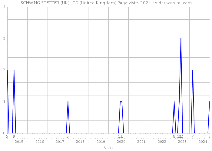 SCHWING STETTER (UK) LTD (United Kingdom) Page visits 2024 
