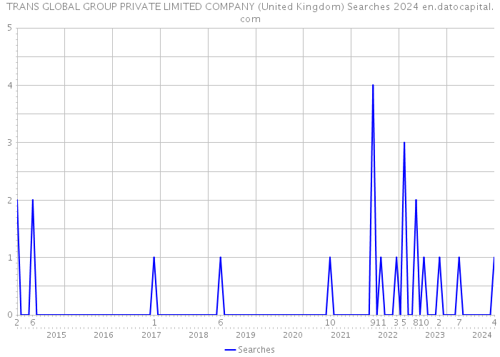 TRANS GLOBAL GROUP PRIVATE LIMITED COMPANY (United Kingdom) Searches 2024 