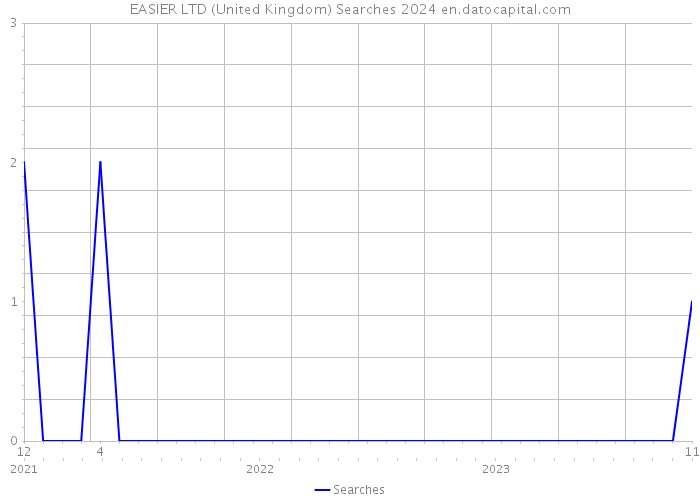 EASIER LTD (United Kingdom) Searches 2024 