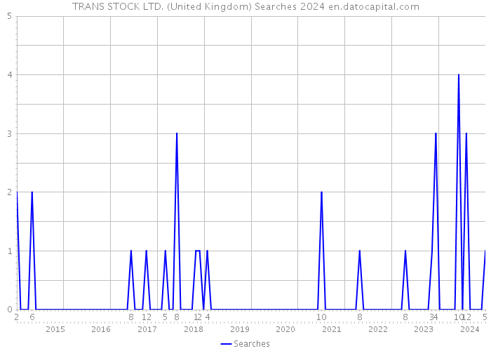 TRANS STOCK LTD. (United Kingdom) Searches 2024 