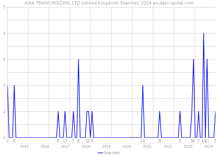 ASIA TRANS HOLDING LTD (United Kingdom) Searches 2024 