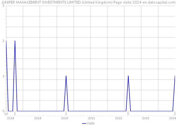 JUNIPER MANAGEMENT INVESTMENTS LIMITED (United Kingdom) Page visits 2024 