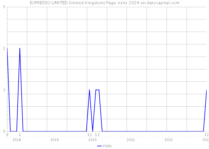 EXPRESSO LIMITED (United Kingdom) Page visits 2024 