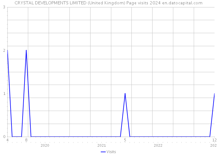 CRYSTAL DEVELOPMENTS LIMITED (United Kingdom) Page visits 2024 