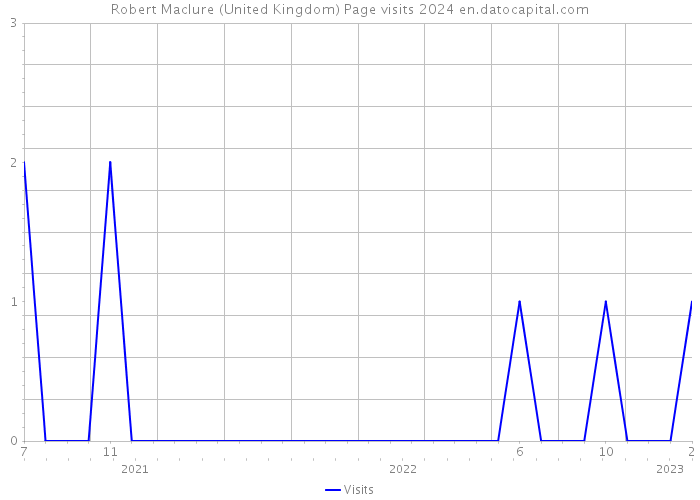 Robert Maclure (United Kingdom) Page visits 2024 