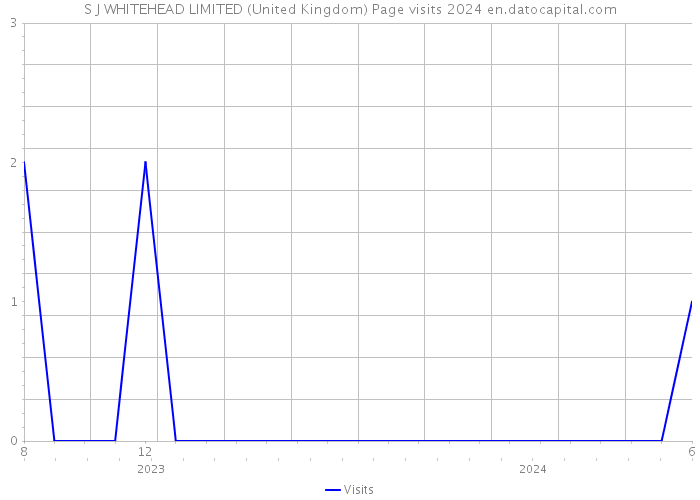 S J WHITEHEAD LIMITED (United Kingdom) Page visits 2024 