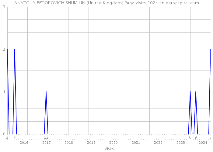 ANATOLIY FEDOROVICH SHUMILIN (United Kingdom) Page visits 2024 