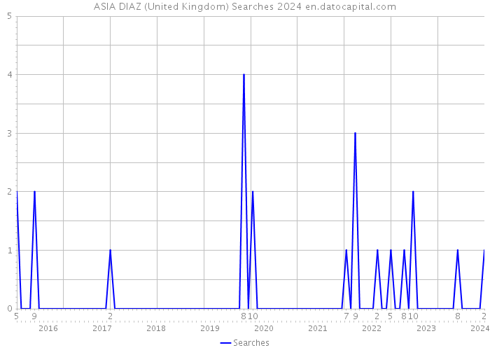 ASIA DIAZ (United Kingdom) Searches 2024 