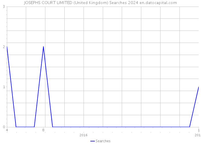 JOSEPHS COURT LIMITED (United Kingdom) Searches 2024 