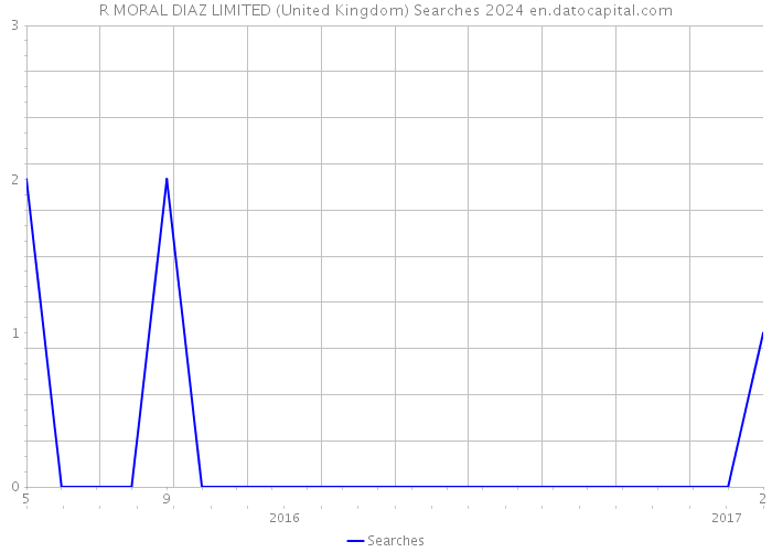 R MORAL DIAZ LIMITED (United Kingdom) Searches 2024 