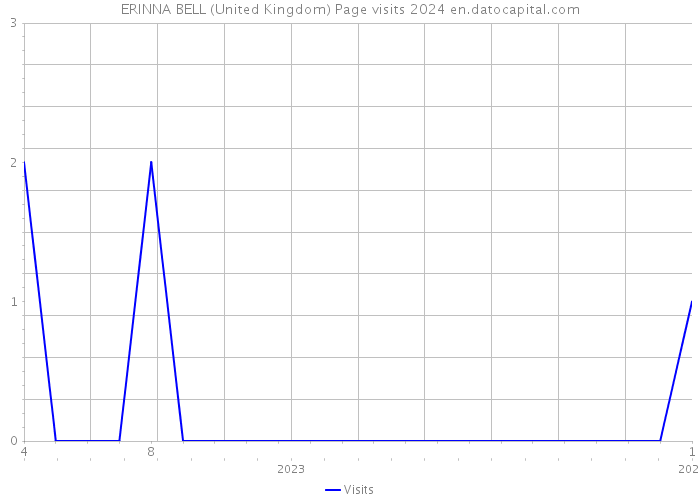 ERINNA BELL (United Kingdom) Page visits 2024 